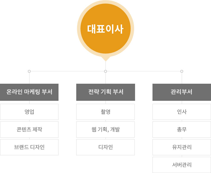 조직도